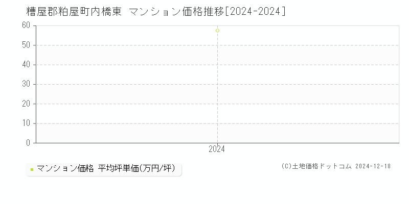 内橋東(糟屋郡粕屋町)のマンション価格推移グラフ(坪単価)[2024-2024年]