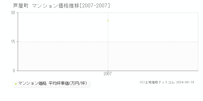 芦屋町(福岡県)のマンション価格推移グラフ(坪単価)[2007-2007年]