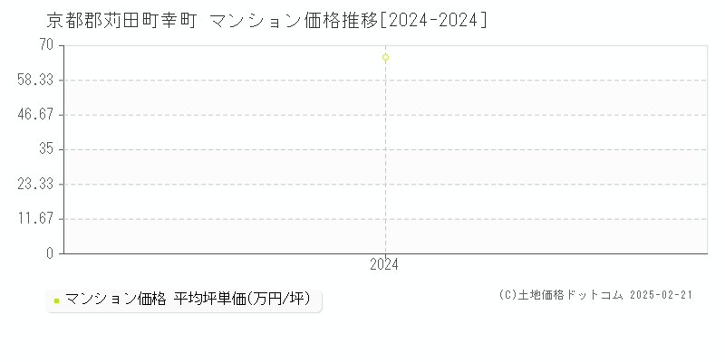 幸町(京都郡苅田町)のマンション価格推移グラフ(坪単価)[2024-2024年]