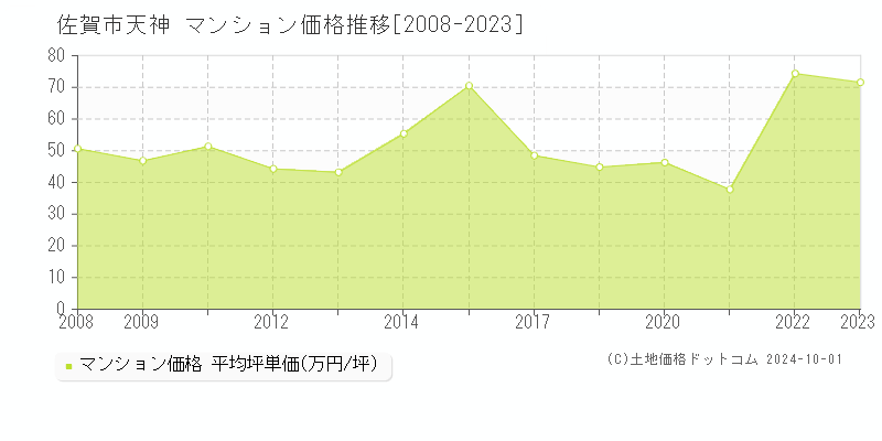 天神(佐賀市)のマンション価格推移グラフ(坪単価)[2008-2023年]