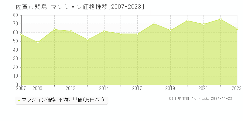 鍋島(佐賀市)のマンション価格推移グラフ(坪単価)[2007-2023年]