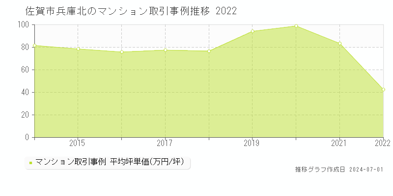 佐賀市兵庫北のマンション取引事例推移グラフ 
