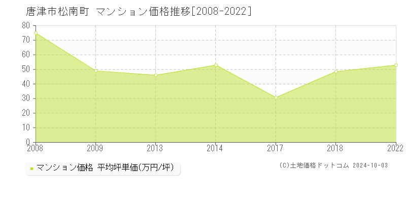 松南町(唐津市)のマンション価格推移グラフ(坪単価)[2008-2022年]