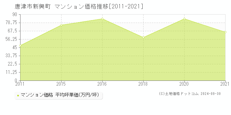 新興町(唐津市)のマンション価格推移グラフ(坪単価)[2011-2021年]