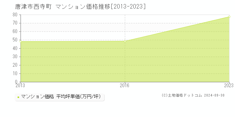 西寺町(唐津市)のマンション価格推移グラフ(坪単価)[2013-2023年]