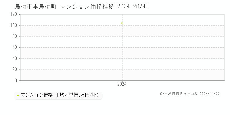 本鳥栖町(鳥栖市)のマンション価格推移グラフ(坪単価)[2024-2024年]