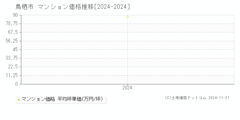 鳥栖市全域のマンション取引事例推移グラフ 