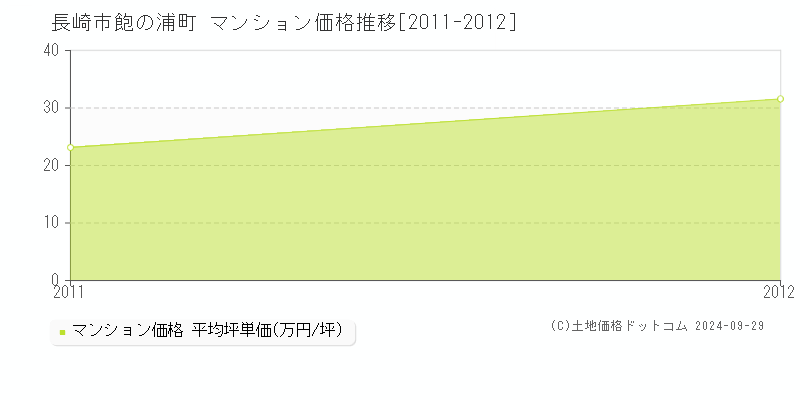 飽の浦町(長崎市)のマンション価格推移グラフ(坪単価)[2011-2012年]