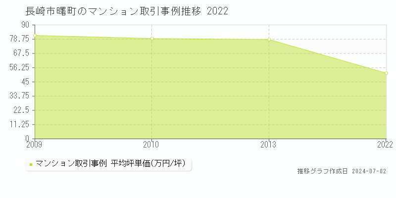 長崎市曙町のマンション取引事例推移グラフ 