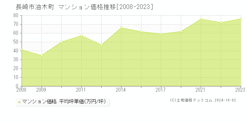 油木町(長崎市)のマンション価格推移グラフ(坪単価)[2008-2023年]