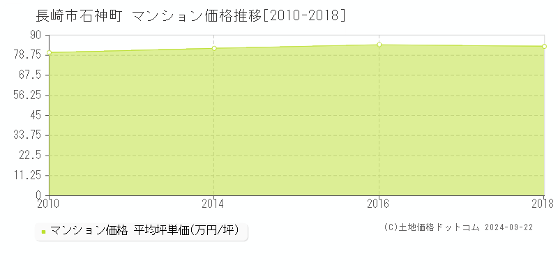 石神町(長崎市)のマンション価格推移グラフ(坪単価)[2010-2018年]