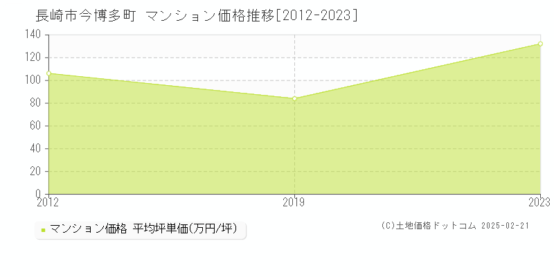 今博多町(長崎市)のマンション価格推移グラフ(坪単価)[2012-2023年]