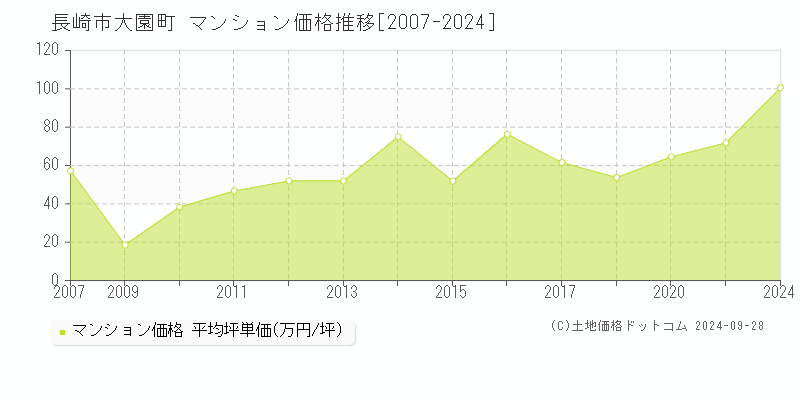 大園町(長崎市)のマンション価格推移グラフ(坪単価)[2007-2024年]