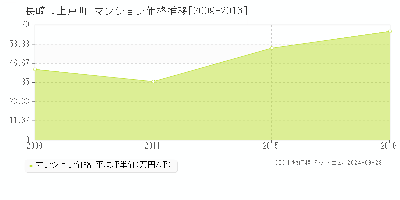 上戸町(長崎市)のマンション価格推移グラフ(坪単価)[2009-2016年]