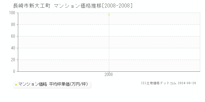 新大工町(長崎市)のマンション価格推移グラフ(坪単価)[2008-2008年]