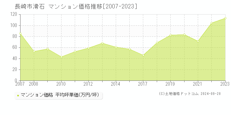 滑石(長崎市)のマンション価格推移グラフ(坪単価)[2007-2023年]