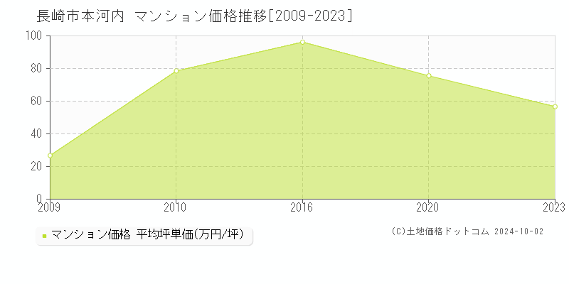 本河内(長崎市)のマンション価格推移グラフ(坪単価)[2009-2023年]