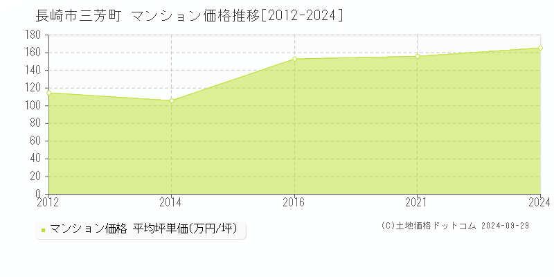 三芳町(長崎市)のマンション価格推移グラフ(坪単価)[2012-2024年]