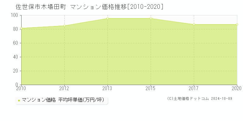 木場田町(佐世保市)のマンション価格推移グラフ(坪単価)[2010-2020年]