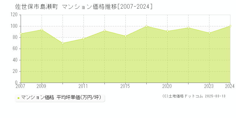 島瀬町(佐世保市)のマンション価格推移グラフ(坪単価)[2007-2024年]