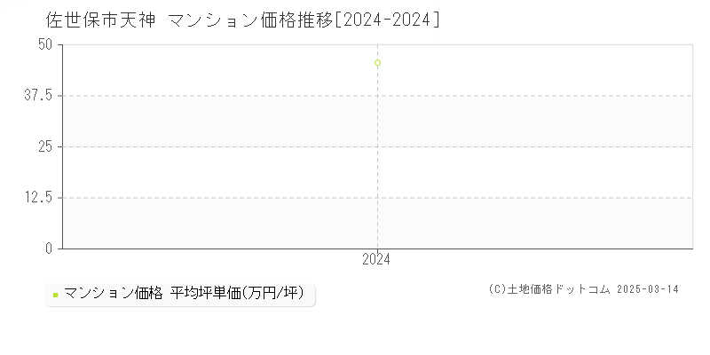 天神(佐世保市)のマンション価格推移グラフ(坪単価)[2024-2024年]