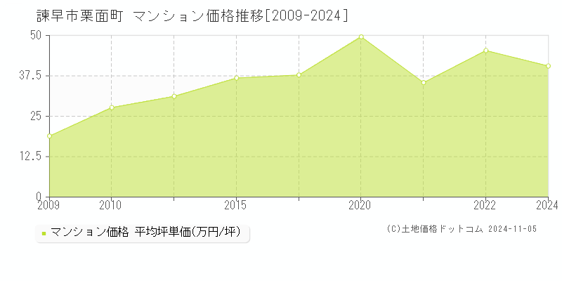 栗面町(諫早市)のマンション価格推移グラフ(坪単価)[2009-2024年]