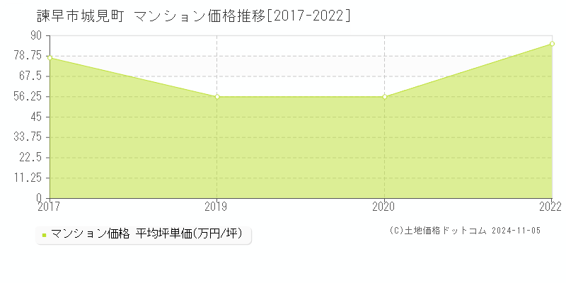 城見町(諫早市)のマンション価格推移グラフ(坪単価)[2017-2022年]