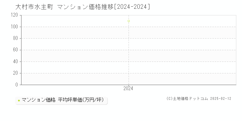 水主町(大村市)のマンション価格推移グラフ(坪単価)[2024-2024年]