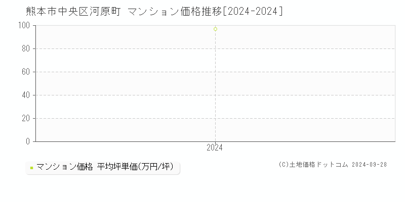 河原町(熊本市中央区)のマンション価格推移グラフ(坪単価)[2024-2024年]