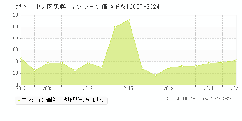 黒髪(熊本市中央区)のマンション価格推移グラフ(坪単価)[2007-2024年]