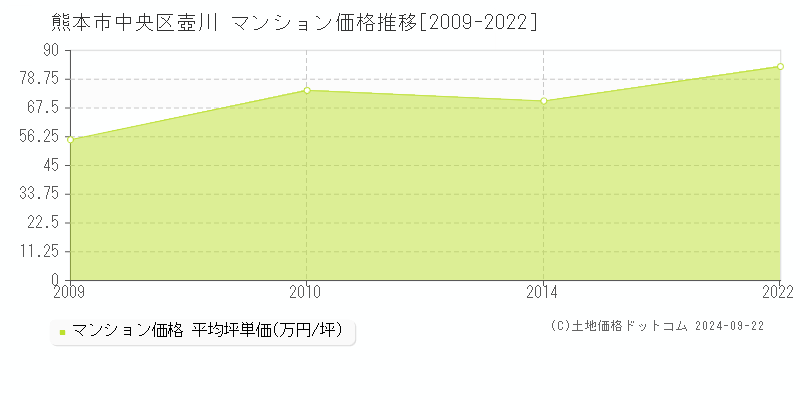 壺川(熊本市中央区)のマンション価格推移グラフ(坪単価)[2009-2022年]