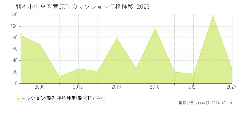 熊本市中央区菅原町のマンション取引事例推移グラフ 