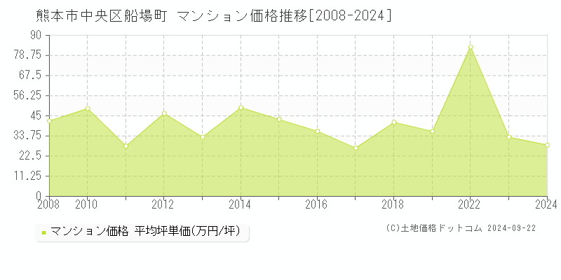 船場町(熊本市中央区)のマンション価格推移グラフ(坪単価)[2008-2024年]