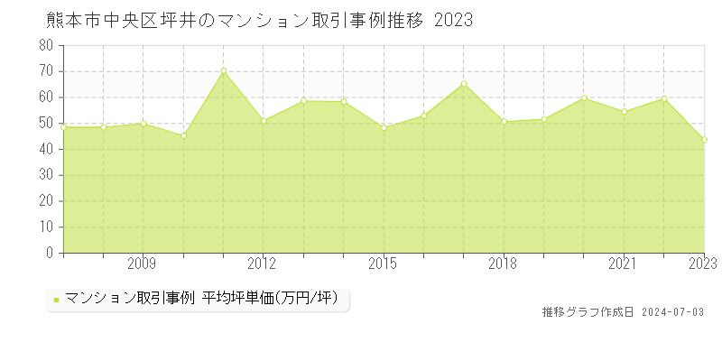 熊本市中央区坪井のマンション取引事例推移グラフ 
