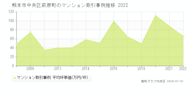 熊本市中央区萩原町のマンション取引事例推移グラフ 