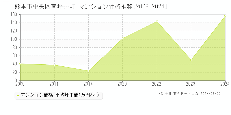 南坪井町(熊本市中央区)のマンション価格推移グラフ(坪単価)[2009-2024年]