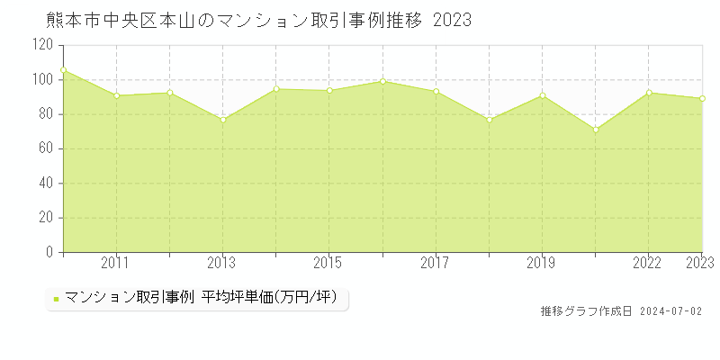 熊本市中央区本山のマンション取引事例推移グラフ 