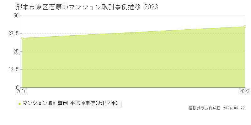 熊本市東区石原のマンション取引事例推移グラフ 