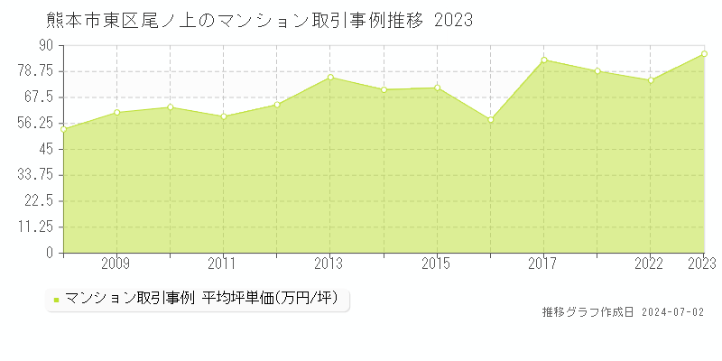 熊本市東区尾ノ上のマンション取引事例推移グラフ 