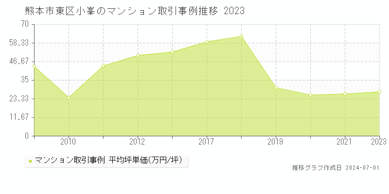 熊本市東区小峯のマンション取引事例推移グラフ 