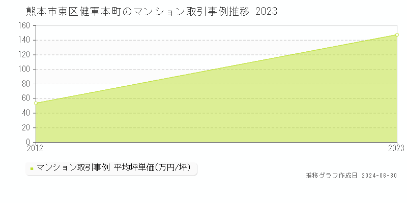 熊本市東区健軍本町のマンション取引事例推移グラフ 