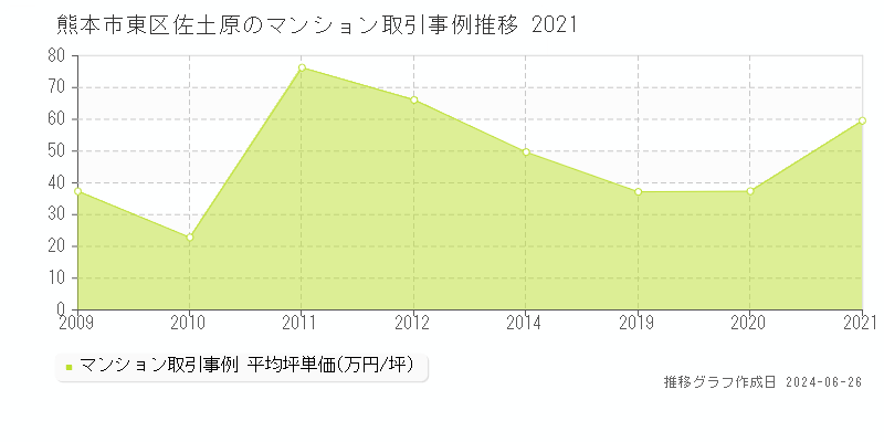 熊本市東区佐土原のマンション取引事例推移グラフ 