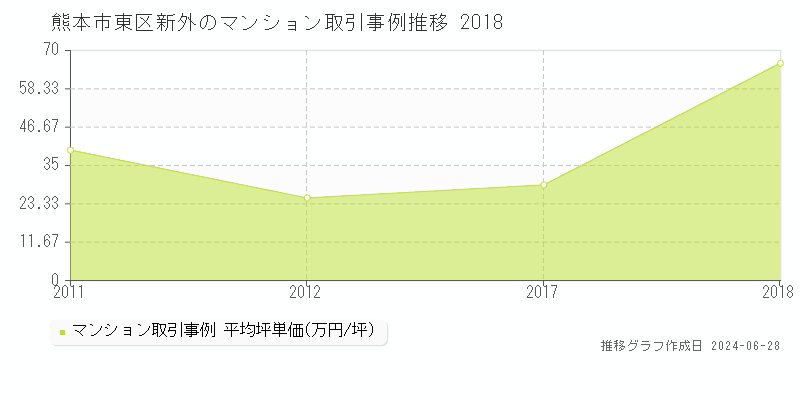 熊本市東区新外のマンション取引事例推移グラフ 