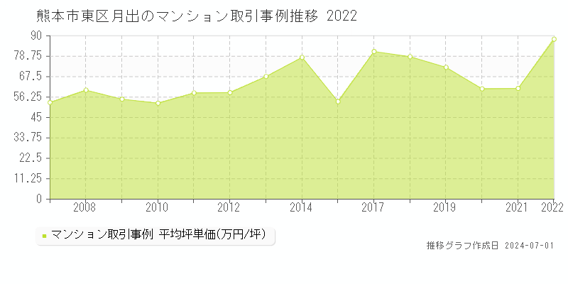 熊本市東区月出のマンション取引事例推移グラフ 