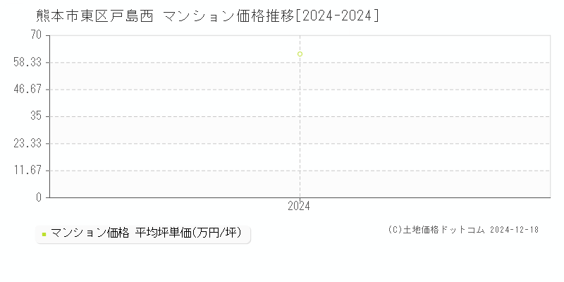 戸島西(熊本市東区)のマンション価格推移グラフ(坪単価)[2024-2024年]