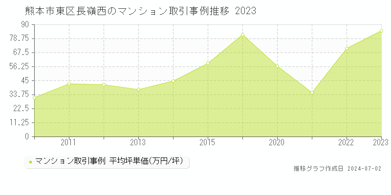 熊本市東区長嶺西のマンション取引事例推移グラフ 
