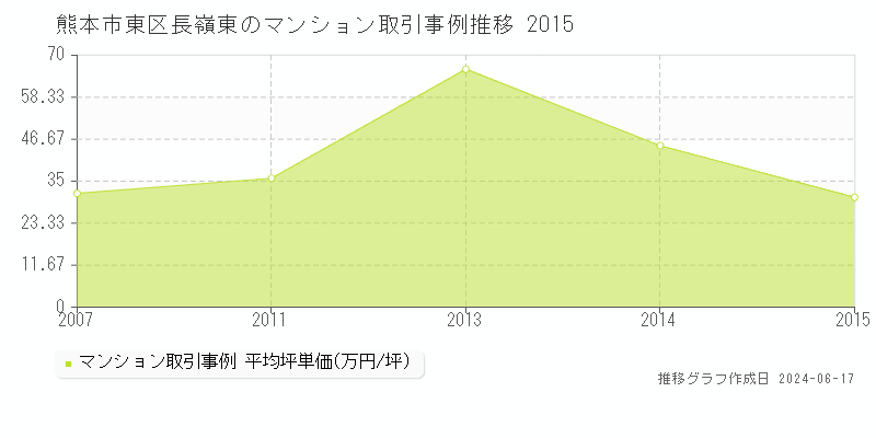 熊本市東区長嶺東のマンション取引事例推移グラフ 