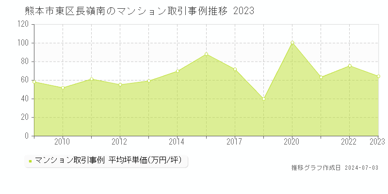熊本市東区長嶺南のマンション取引事例推移グラフ 