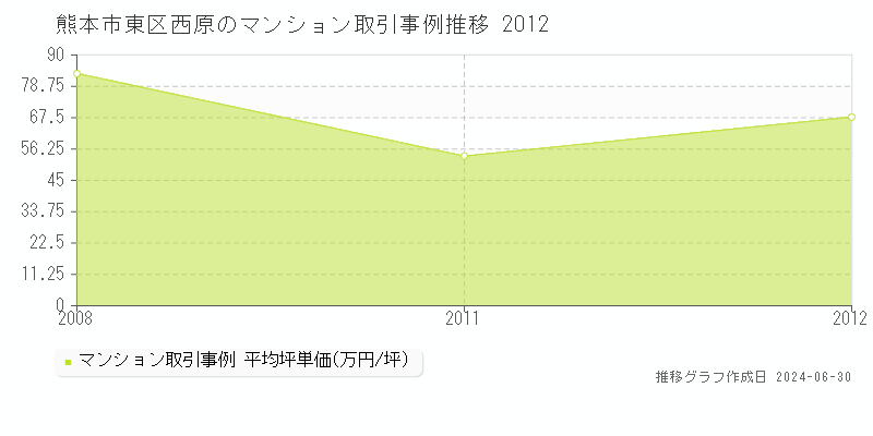 熊本市東区西原のマンション取引事例推移グラフ 