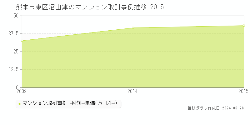熊本市東区沼山津のマンション取引事例推移グラフ 